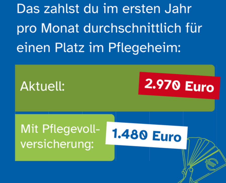 Pflegeheimkosten: aktuell 2.970€, mit Versicherung 1.480€
