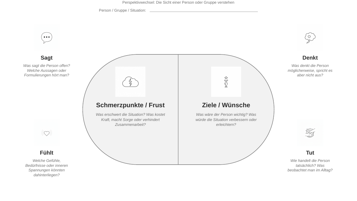 Empathy-Map-Vorlage mit Fragen